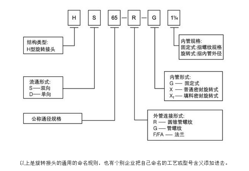 旋转接头的型号命名